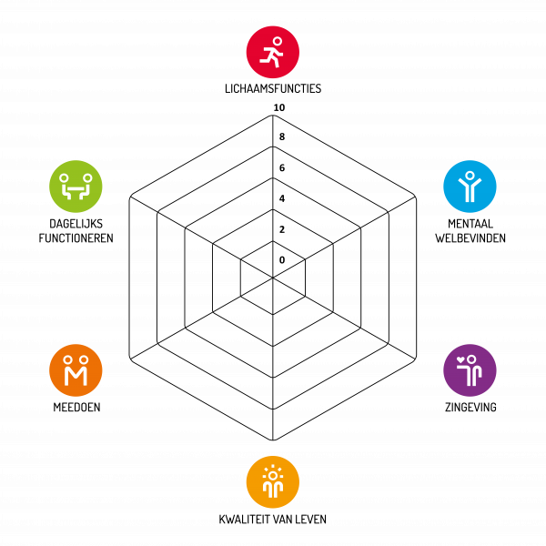 Mijn Welzijn - Een verkenning van mijn Positieve gezondheid